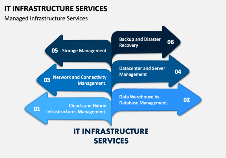 IT Infrastructure